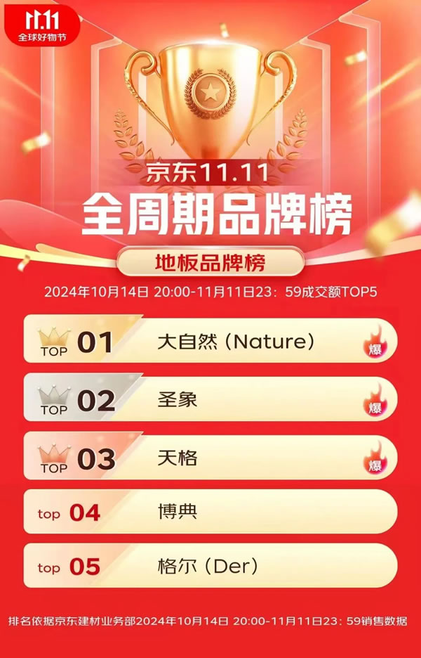 大自然家居双11再创佳绩,勇夺天猫京东双冠军,实力见证天猫9连冠! 大自然家居双11再创佳绩,勇夺天猫京东双冠军,实力见证天猫9连冠!