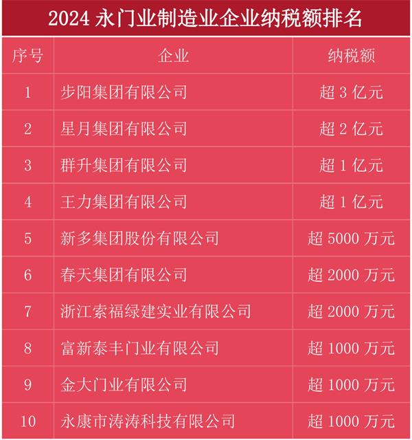 步阳超3亿元 星月超2亿元 群升王力超1亿元 新多超五千万 春天超两千万……2024永康门企纳税前十有哪些?