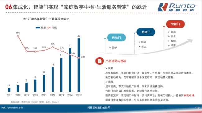 智能门