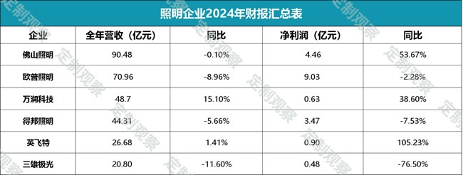 家居财报汇总