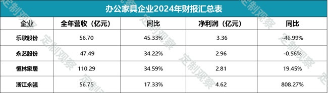 家居财报汇总