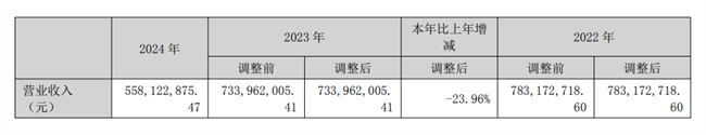 众泰汽车2024年报:营收5.58亿 门业产品2.68亿 门业收入超汽车板块 你知道众泰旗下的门业公司是哪一家吗?