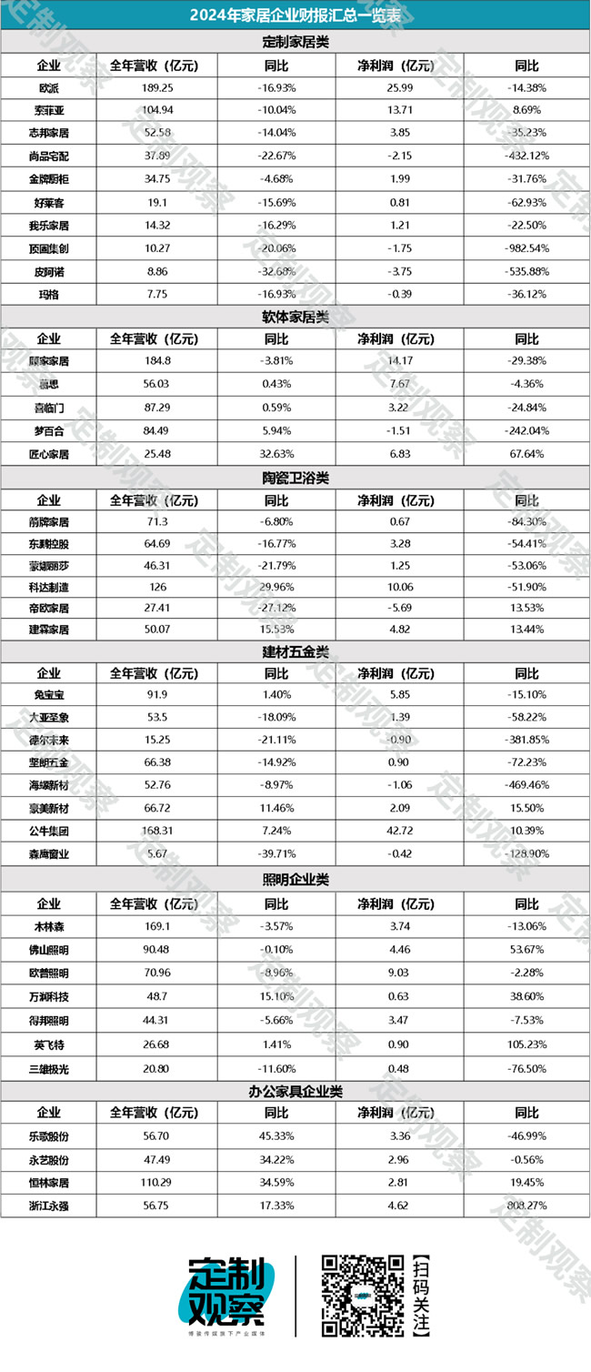 2024家居财报汇总| 40+企业，欧派、索菲亚、志邦、尚品宅配、金牌、顾家、好莱客、慕思、喜临门、东鹏、兔宝宝……