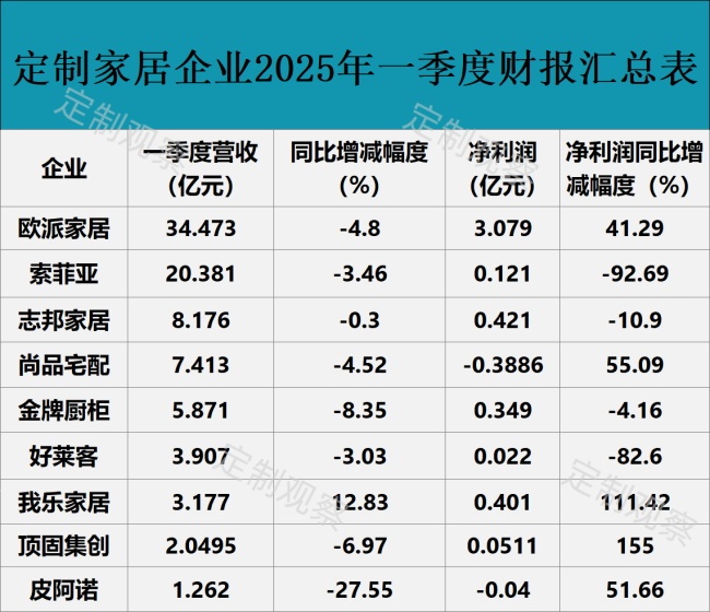 家居财报汇总