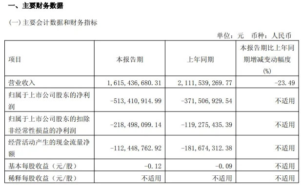 红星美凯龙2025年一季度净利润亏损5.13亿元，关闭12家商场！