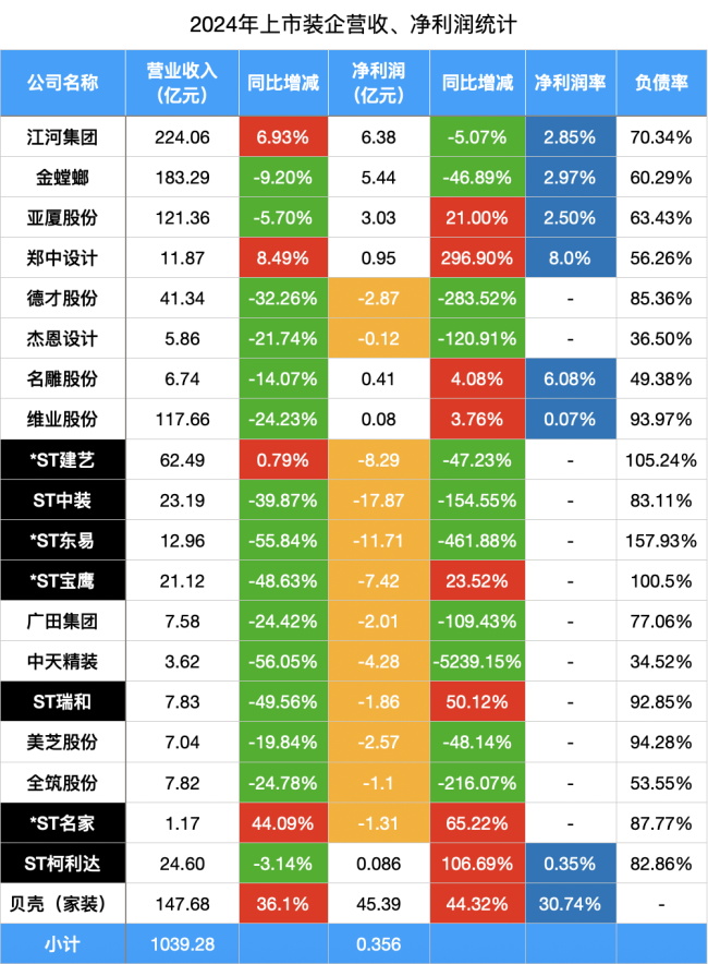 上市装企2024财报：20家企业千亿营收总盈利却不到4000万