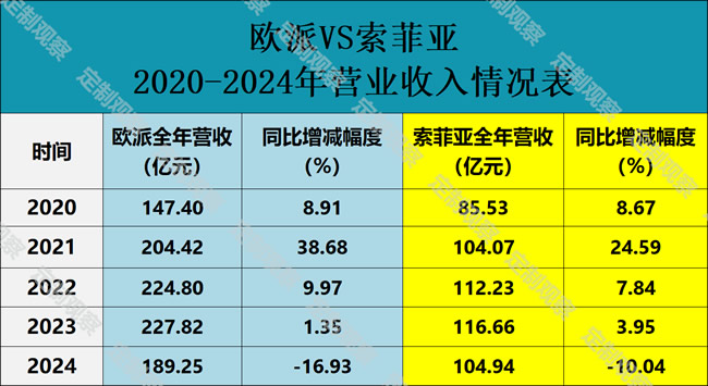 欧派净利润降速vs索菲亚三连增，定制家居格局生变？