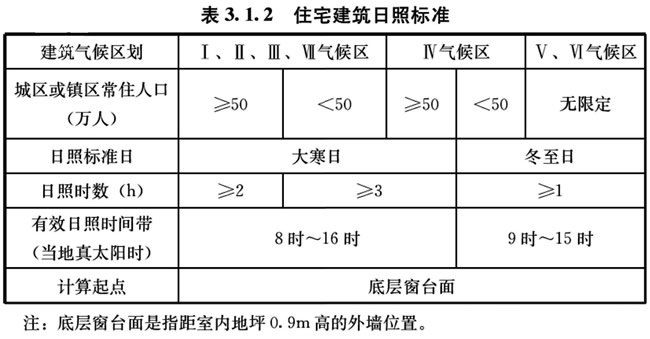好房新国标