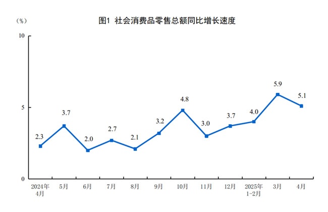 家具类零售额