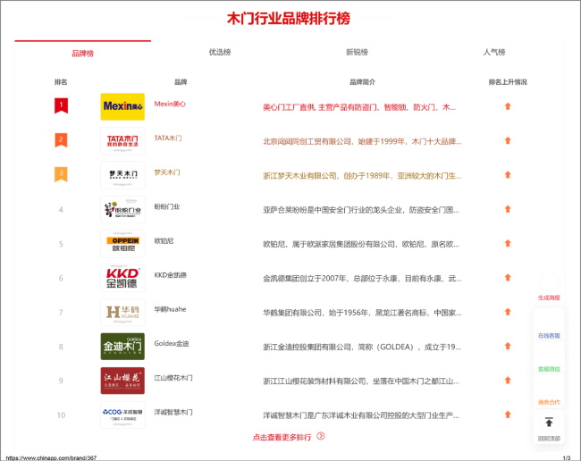 中国品牌网“2025中国木门十大品牌排行榜”：美心、TATA、梦天、欧铂尼、金凯德、金迪、华鹤……居然没有江山欧派