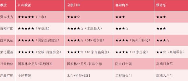 江山欧派、金凯门业、雅帝乐、赛银将军，谁才是江山市最牛的门企？