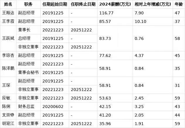 一知名门企董事辞职，去年年薪36万！