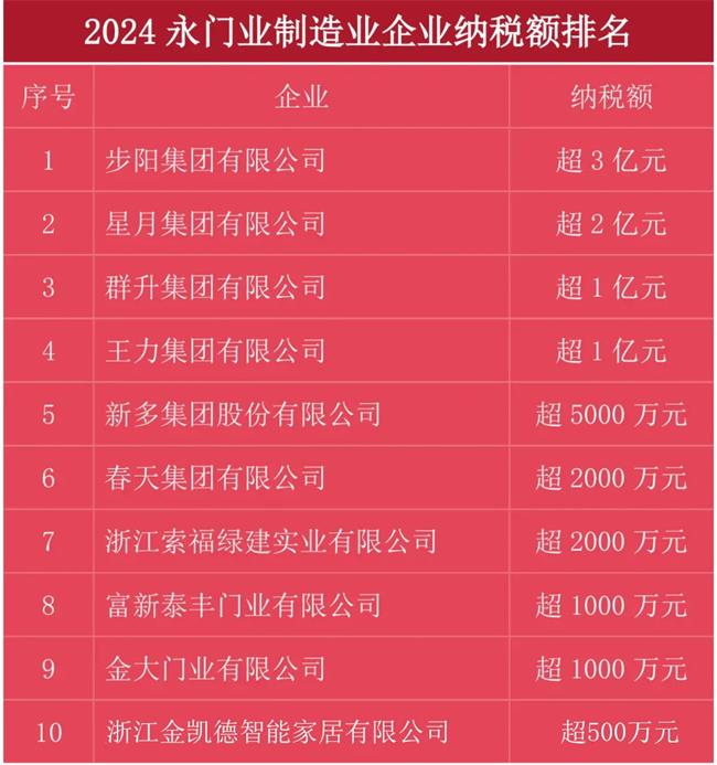 永康门业纳税十强：步阳、王力、星月、群升、新多、索福、春天、富新泰丰、金大、金凯德