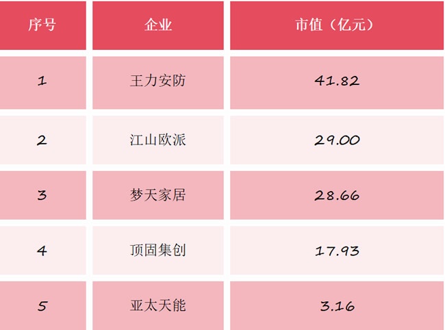 市值大盘点