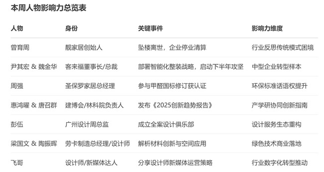 2025年7月第三周家装行业影响力人物