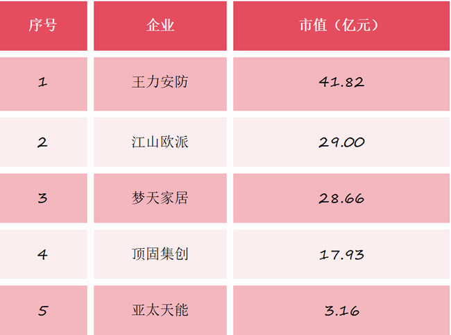 门业上市公司最新市值大盘点：王力41亿、江山欧派29亿、梦天28亿、顶固18亿、亚太天能超3亿……