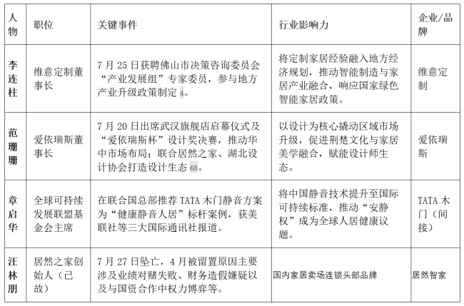 2025年7月第四周家装行业影响力人物