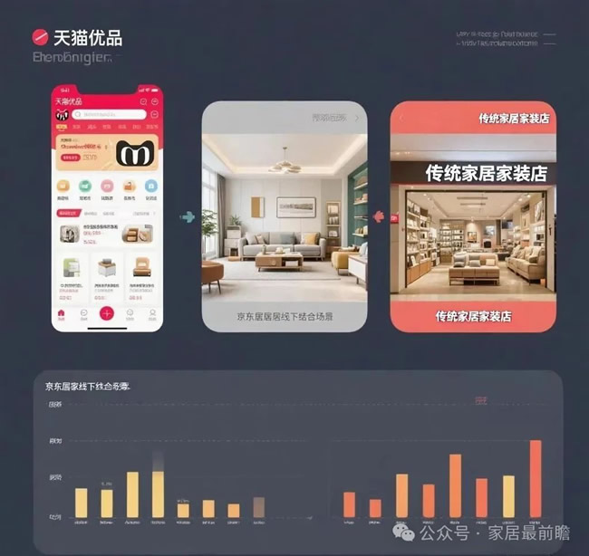 从哪六个方面对比天猫优品、京东居家和家装社区店的不同点？