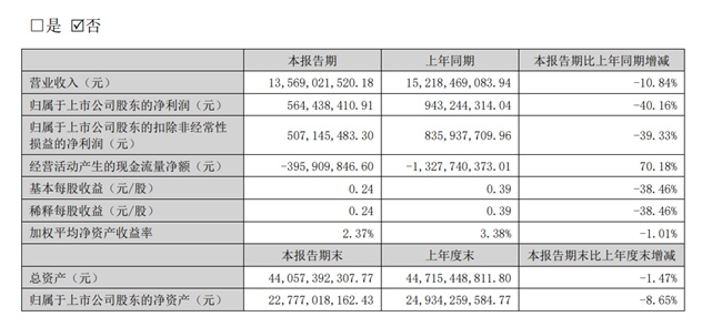家居上市龙头企业发布2025半年报,营收净利双降,董事长薪酬降46%!