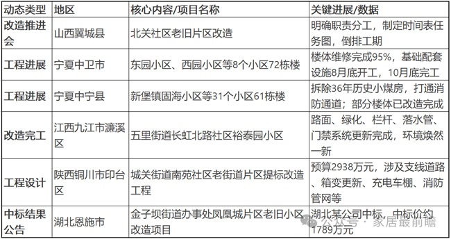 局旧改动态