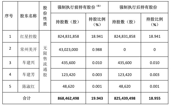 红星美凯龙