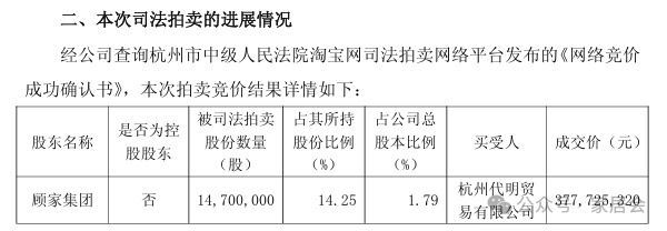 顾家集团1470万股法拍成交！