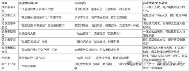 2025年8月25日社区商业和局改动态