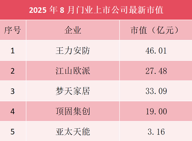 门业上市公司8月最新市值:王力46亿 江山欧派27亿 梦天33亿 顶固19亿 亚太天能3亿……