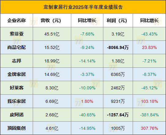最新出炉！8大定制家居企业发布上半年业绩！