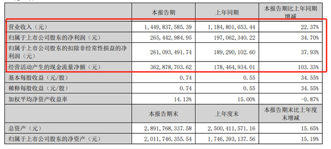14.5亿，悍高上市后交出首份财报