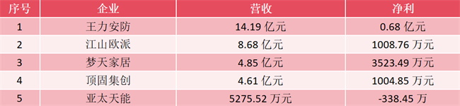 2025上半年门业上市公司营收:王力超14亿、江山欧派8.7亿、梦天4.9亿、顶固4.6亿 亚太天能超5000万……