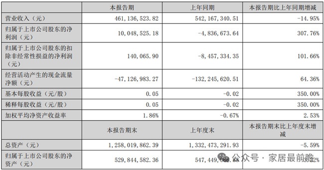 上市公司财报