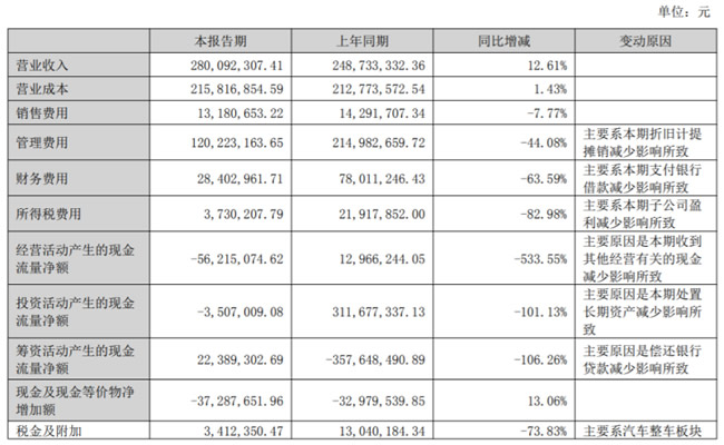 众泰汽车2025年半年度报告披露:汽车板块亏损 门业板块却营收9819万元,逆势增长18%