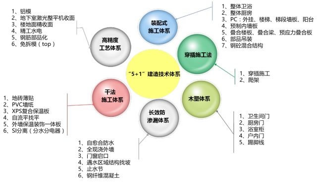 装配式建筑