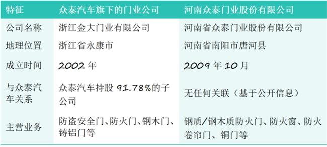 河南众泰门业与众泰汽车究竟什么关系？