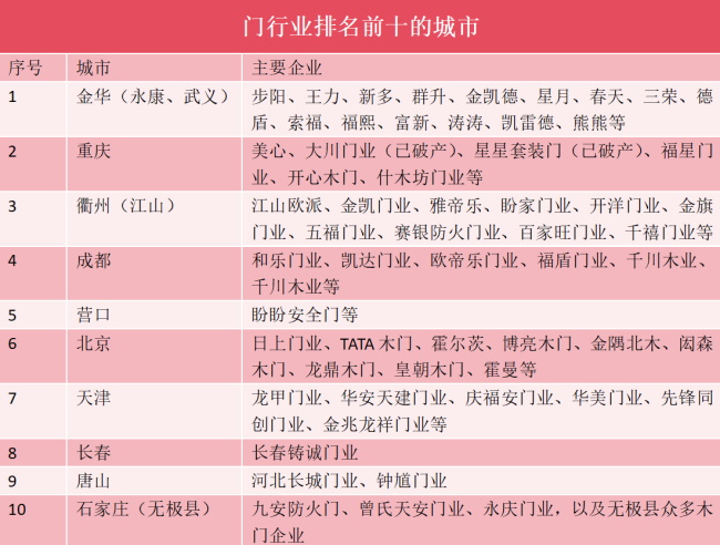 门业十强城市：金华(永康）、重庆、成都、衢州（江山）、北京……