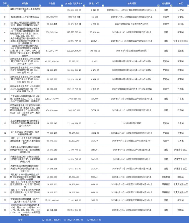 超37亿！全国23个家居建材卖场大拍卖，流拍率近半！