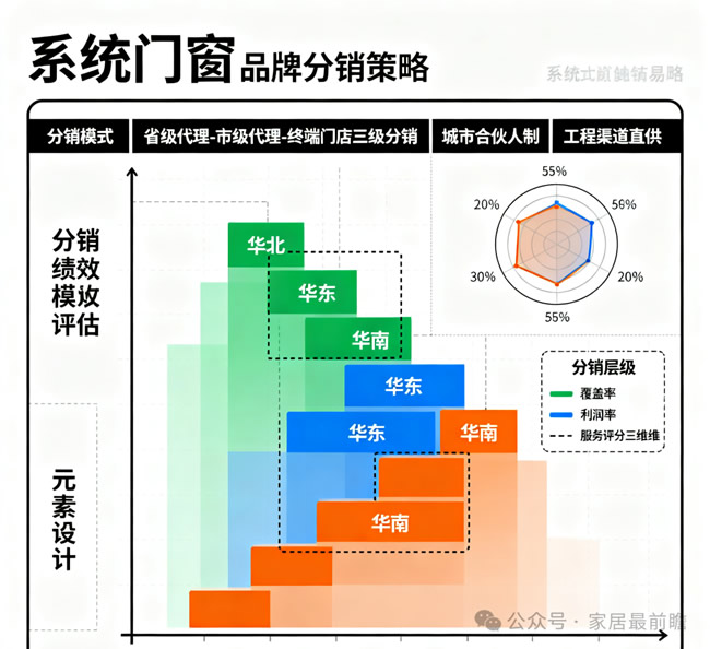 系统门窗厂商拓展二级分销和局改，怎么样了？