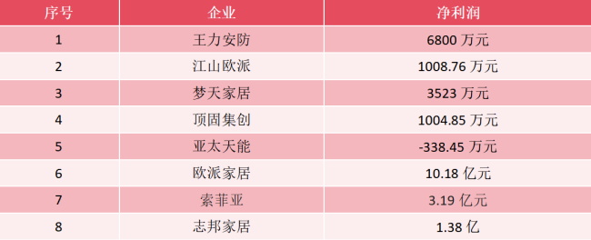 王力、江山欧派、梦天顶固、亚太天能、欧派家居、索菲亚、志邦等门业相关上市公司上半年净利润表现谁家最好？