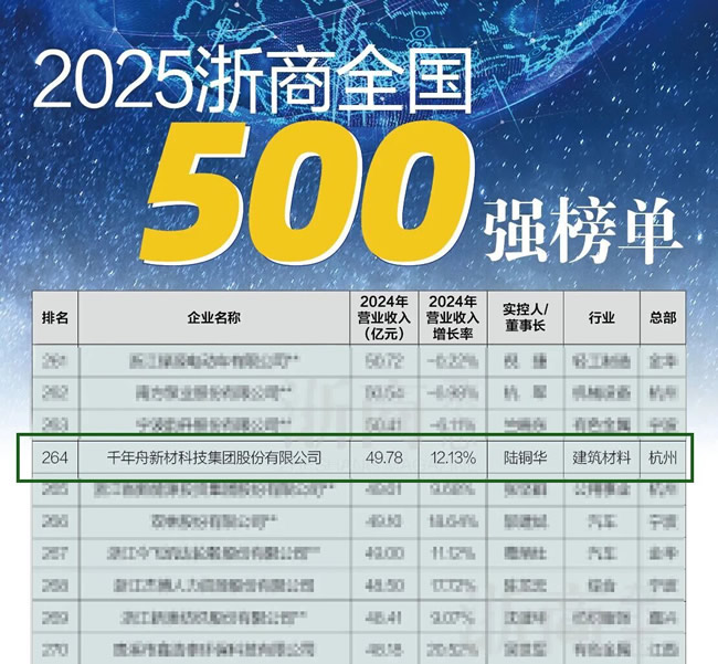 千年舟丨千年舟集团登榜2025浙商全国500强