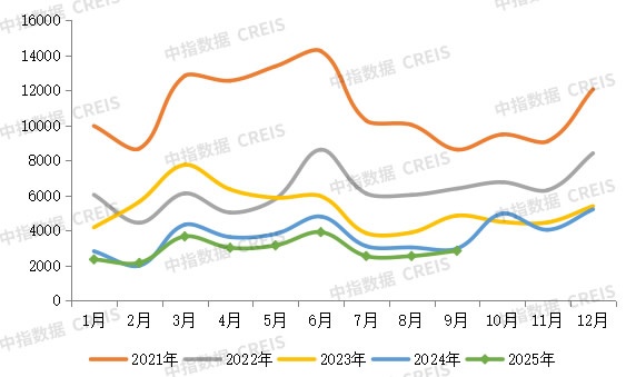 房企业绩