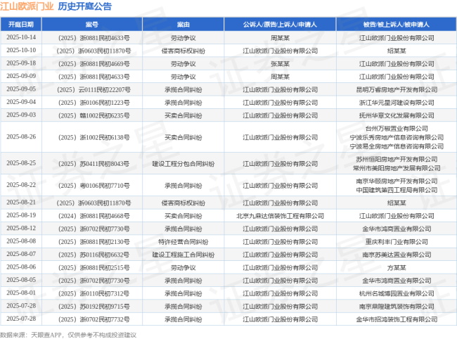江山欧派门业作为原告/上诉人的1起涉及侵害商标权纠纷的诉讼 今日开庭